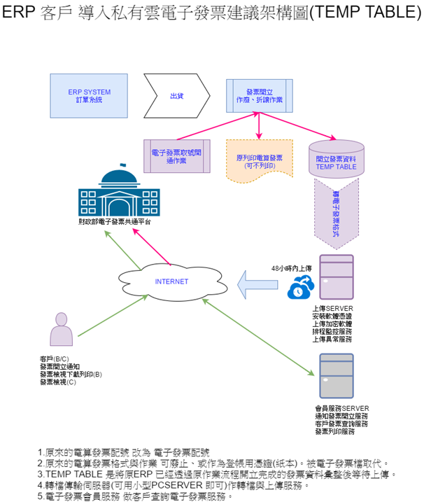 ERP_EIV