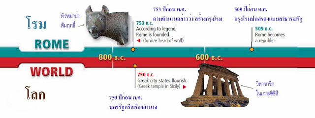 ลำดับเหตุการณ์ในอดีตของโรมและโลก