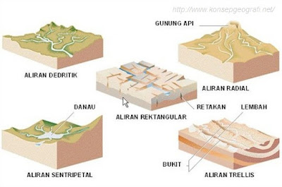 Gambar Pola Aliran Sungai