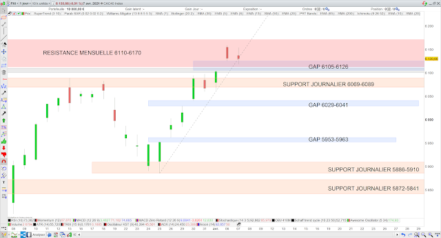 Analyse chartiste du CAC40 08/04/21