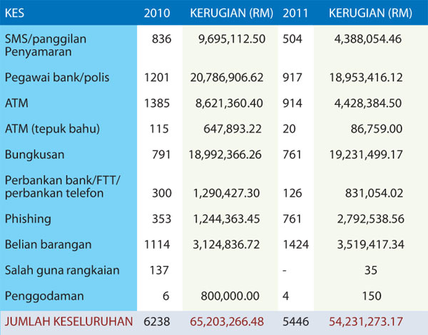 Statistik jenayah siber