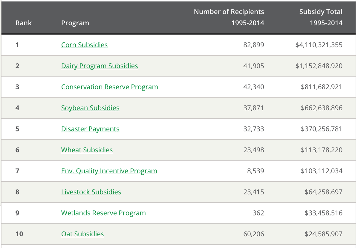 Wisconin Farm Subsidies