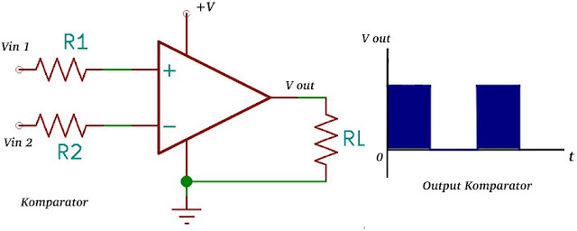 Bentuk sinyal output komparator catu daya tunggal