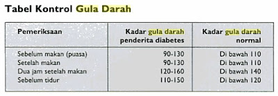 Gula Darah: Penyebab Dan Gejalanya