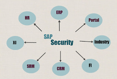 SAP Security 