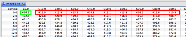 Different gamma 0 values