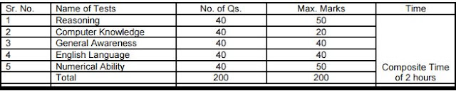 Pattern of Online Main Examination