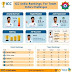 ICC ಹೊಸ ರ್ಯಾಂಕಿಂಗ್‌ಗಳು: Team India ಯ ಹೊಸ ಸವಾಲುಗಳು