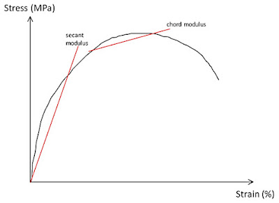 Secant modulus graph