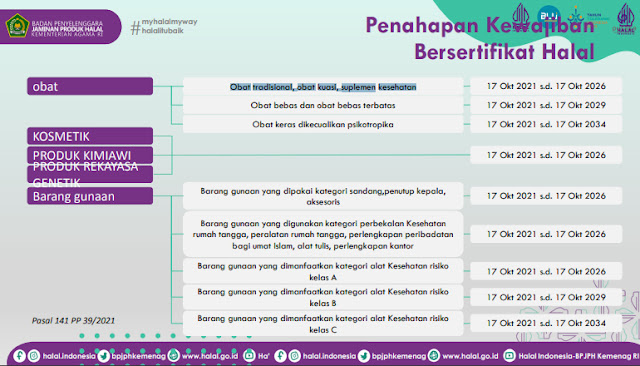 Penahapan Kewajiban Bersertifikat Halal