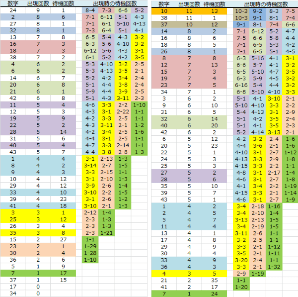 ロト予想 ロト765 Loto765 木曜日ロト６ BIO予想PLUS表