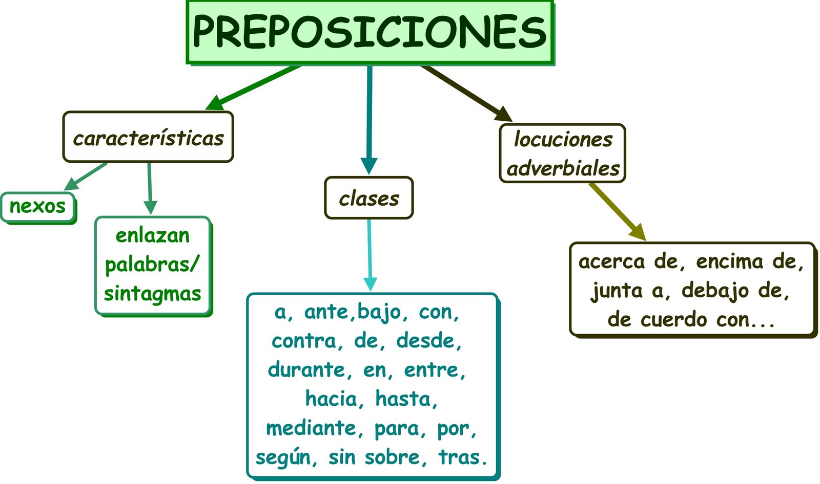 Preposiciones  Materiales Curso Juan M Cabrera para Latín 