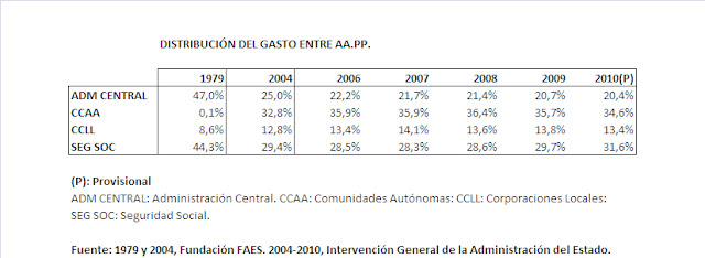 Distribución del gasto de las Administraciones Públicas por niveles