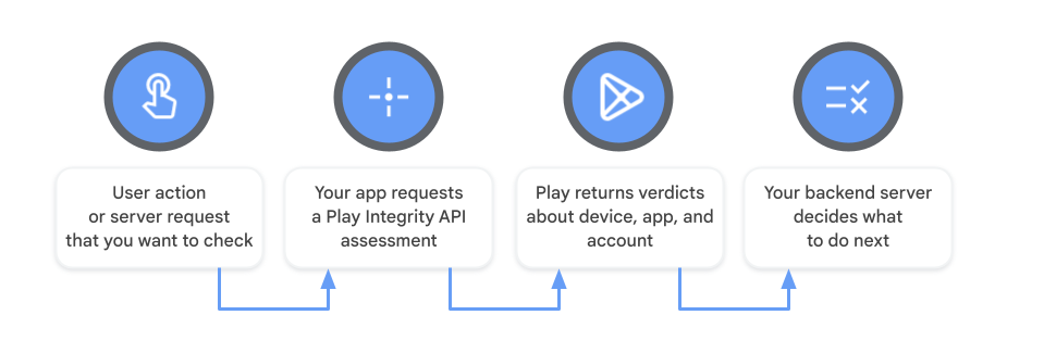Chart showing the flow of how Play Integrity API works from user action or server request to app request a Play Inegrity API verdict, to Play returns verdicts to backend server decides what to do next.