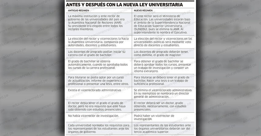 Antes y después con la Nueva Ley Universitaria (INFOGRAFÍA)