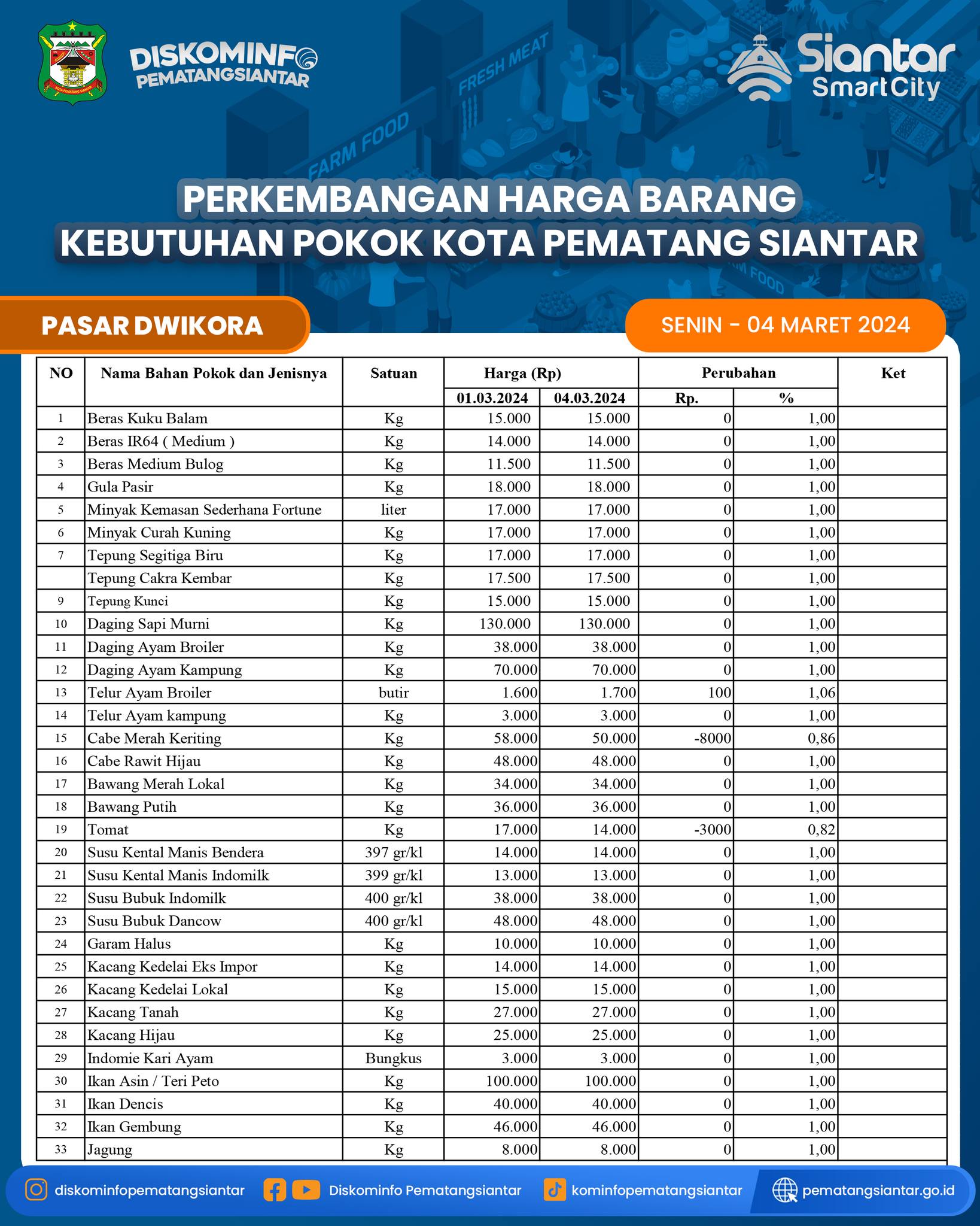 Harga Kebutuhan Pokok Kota Pematangsiantar Senin 4 Maret 2024