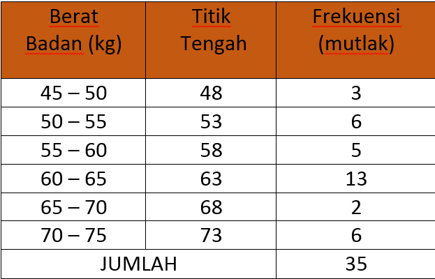 Lensa Coding Penyusunan Tabel Distribusi  Frekuensi