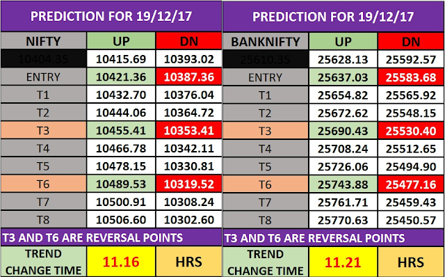 PREDICTION FOR NIFTY AND BANK NIFTY FOR 19/12/17
