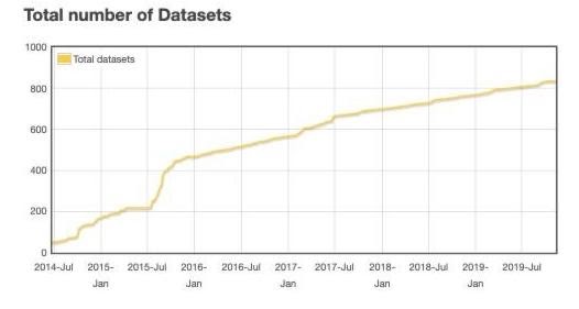 Total Number of Datasets in the Minnesota Geospatial Commons between July 2014-July 2019