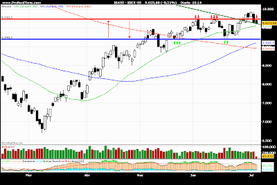 ibex a corto plazo