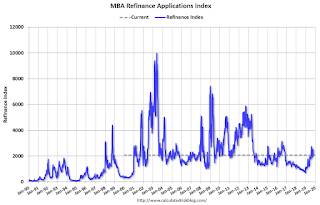 Mortgage Refinance Index