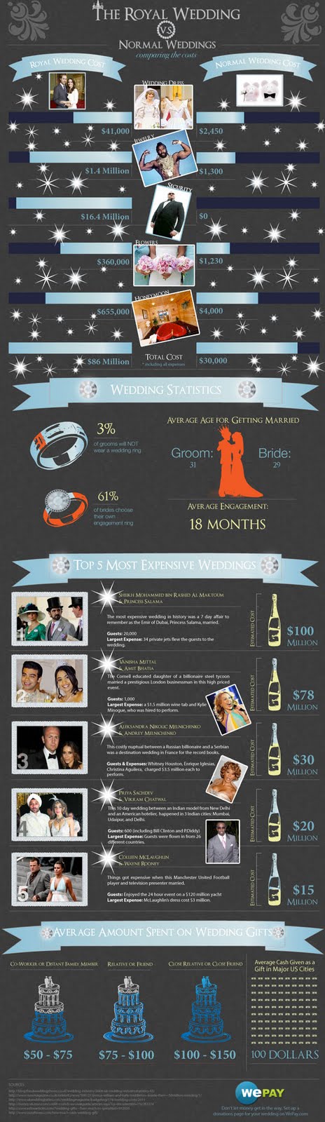Here are some of the wedding Trivia Below is some fun Royal Wedding trivia