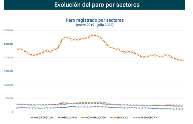 Paro Registrado España julio 2023-3 Francisco Javier Méndez Lirón