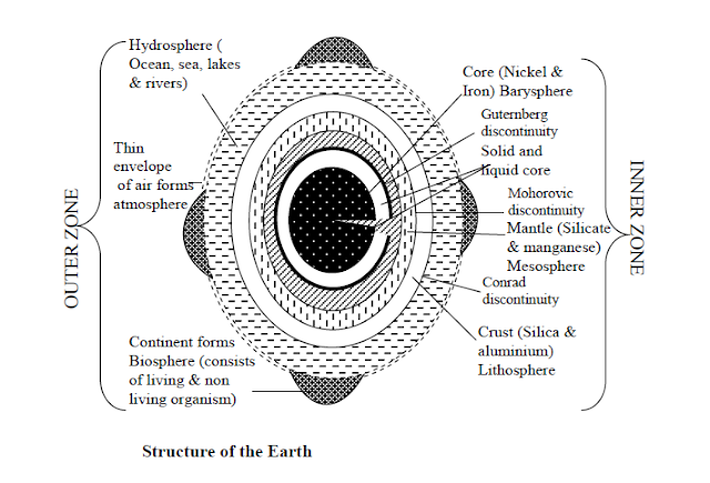 FORM FIVE: PHYSICAL GEOGRAPHY: STRUCTURE OF THE EARTH. Structure of Earth - The earth is a system which is composed of outer and inner zones. The outer zones of the earth include the atmosphere, the hydrosphere and the barysphere. The inner zones of the earth include the crust, mantle and the core