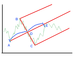 andrews pitchfork met een tijdsindicatie