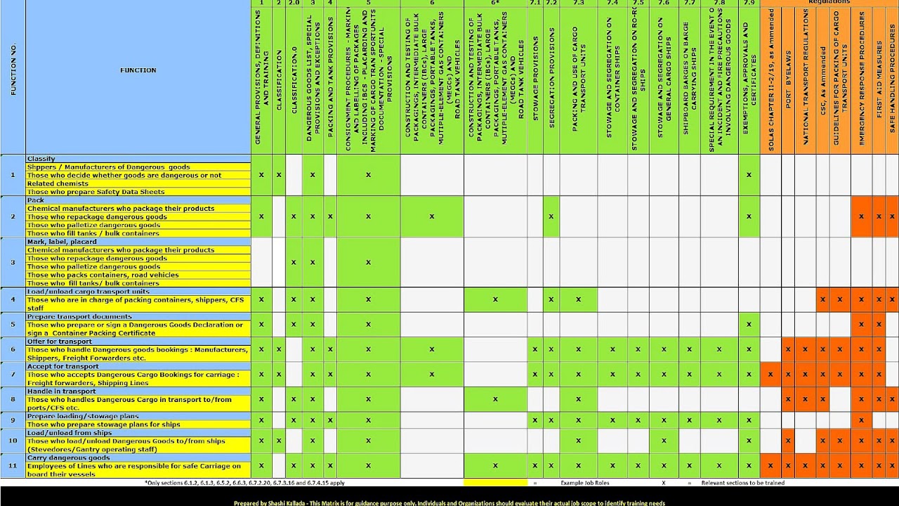 Dangerous Goods List