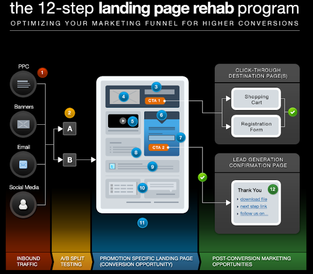 " 5 tips for a perfect landing page"