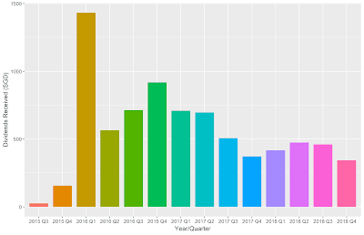 Q4 2018 SGD Dividend Income