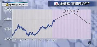 金価格 グラフ 予想チャート 円