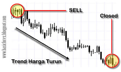 Trend harga turun - SELL