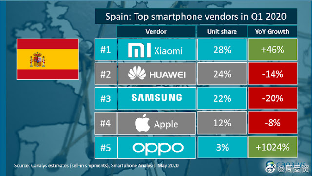 Xiaomi começa a dominar Europa