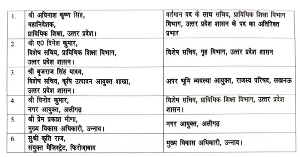 उप्र में 6 आईएएस अधिकारियों का हुआ तबादला...विशेष सचिव गृह विभाग बने आईएएस ए दिनेश कुमार!