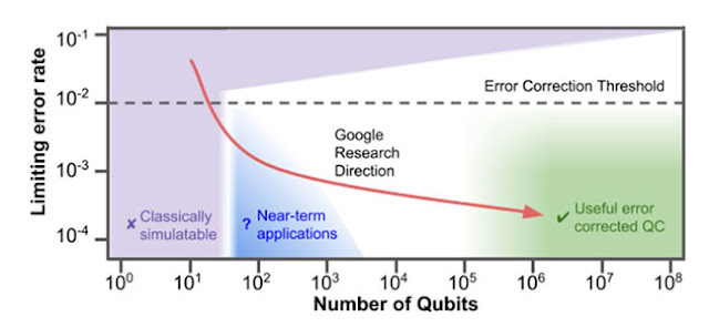 One indication of Google quantum computing  research direction (Source: Google)