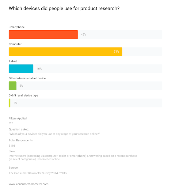 Which devices did people use for product research?