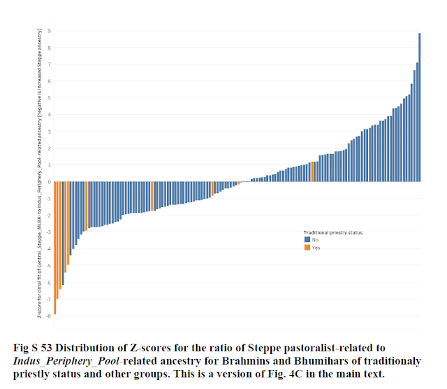 Distribution of Z-Scores for 140 Indian groups from paper