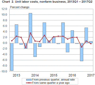 Unit Labor Costs, Q2 2017