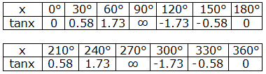 Some standard values of angles x (i.e 0°, 30°, 60°, 90°, 120°, 150°, 180°, 210°, 240°, 270°, 300°, 330° and 360°) and the corresponding values of tanx.