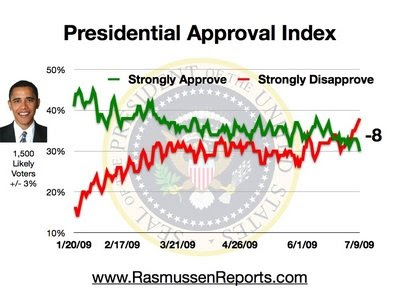 obama approval ratings rasmussen -8