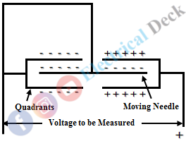 Quadrant Type Electrostatic Voltmeter
