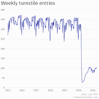 New York City Subway Usage