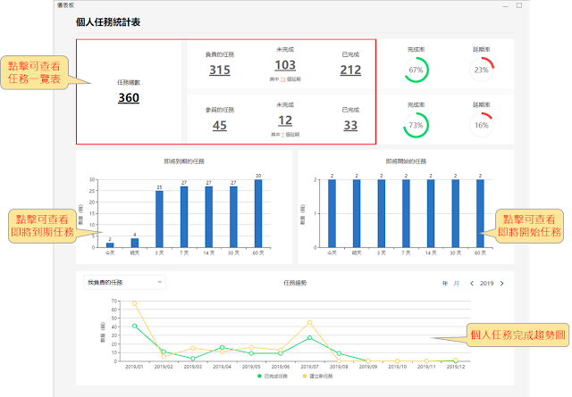 個人儀表板：個人任務數據化，超前部署，不被工作追著跑