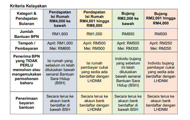 BANTUAN PRIHATIN NASIONAL (BPN), DAFTAR DAN SEMAK BERMULA 