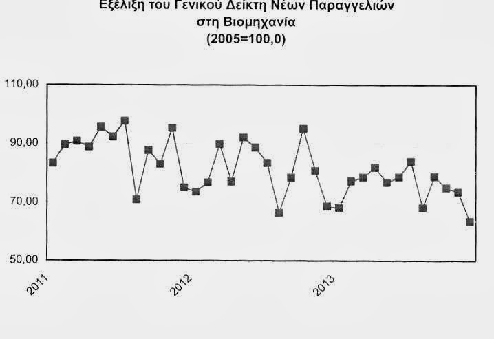 δείκτης νέων παραγγελιών 