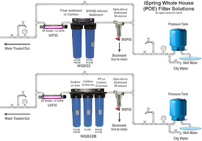 Whole House Water Filter 