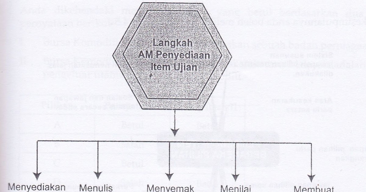 BMM3103: INTERAKSI 4 : PEMBINAAN UJIAN