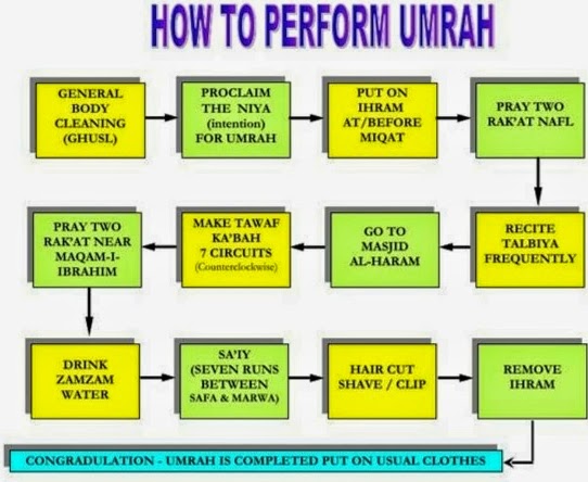 Cara mengerjakan umrah langkah tutorial